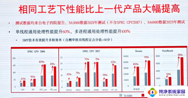 龙芯3A6000国产CPU正式登场，性能媲美10代酷睿，迎来里程碑时刻