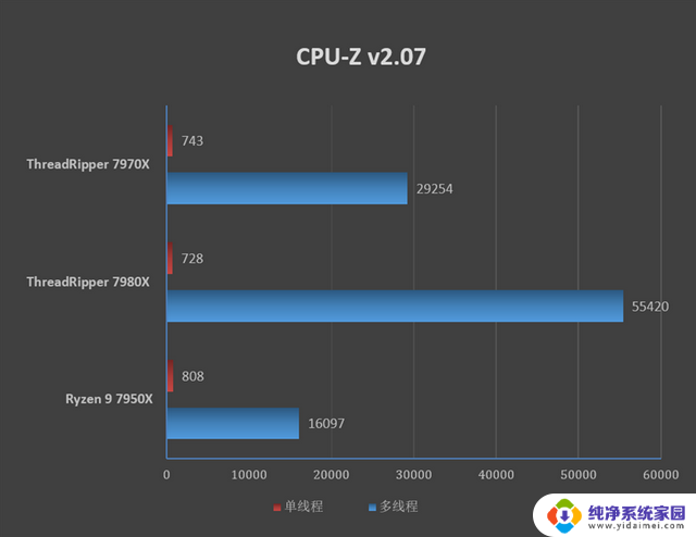 AMD天下！32核心线程撕裂者者7970X评测：内容创作性价比之选