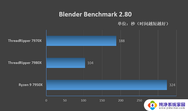 AMD天下！32核心线程撕裂者者7970X评测：内容创作性价比之选