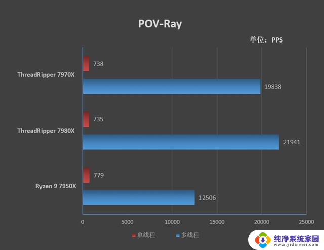 AMD天下！32核心线程撕裂者者7970X评测：内容创作性价比之选