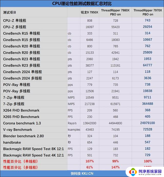 AMD天下！32核心线程撕裂者者7970X评测：内容创作性价比之选