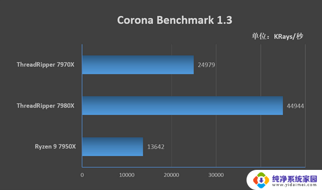 AMD天下！32核心线程撕裂者者7970X评测：内容创作性价比之选