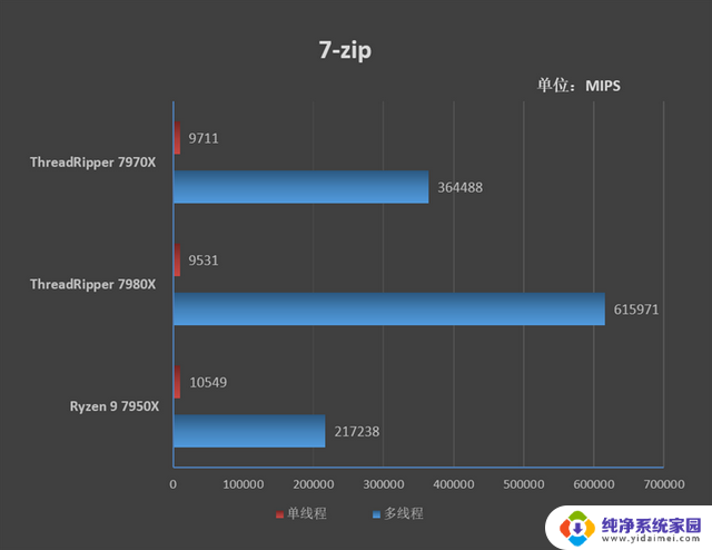 AMD天下！32核心线程撕裂者者7970X评测：内容创作性价比之选