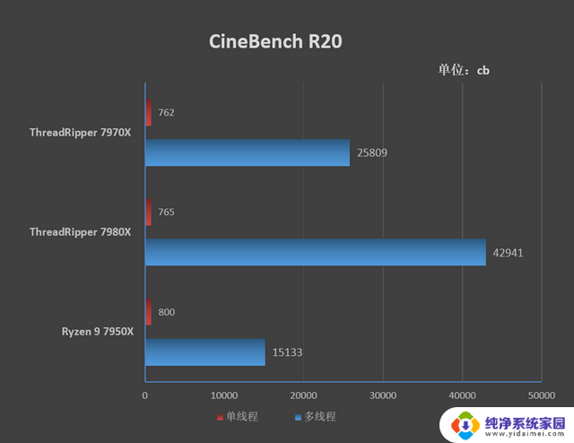 AMD天下！32核心线程撕裂者者7970X评测：内容创作性价比之选