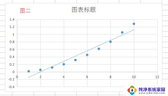 wps散点图怎么曲线显示公式 wps散点图曲线显示的公式