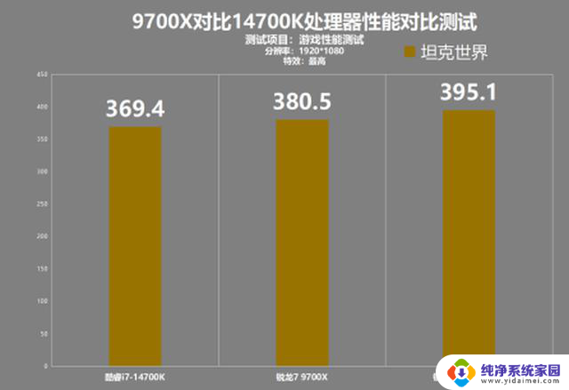 AMD 9700X对比14700K游戏性能测试：AMD为什么越来越受欢迎？