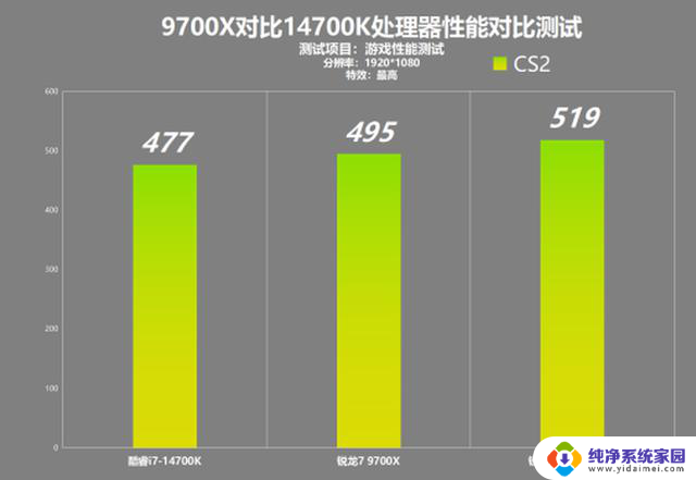 AMD 9700X对比14700K游戏性能测试：AMD为什么越来越受欢迎？