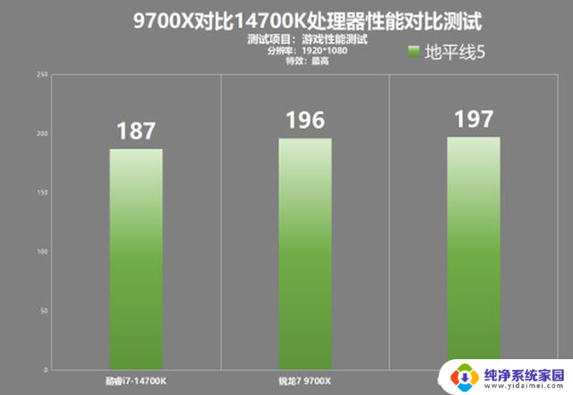 AMD 9700X对比14700K游戏性能测试：AMD为什么越来越受欢迎？