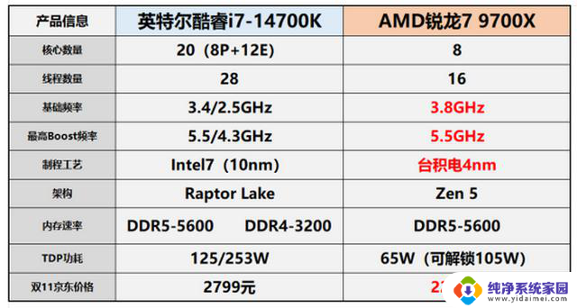 AMD 9700X对比14700K游戏性能测试：AMD为什么越来越受欢迎？