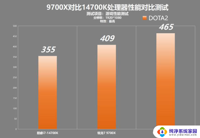 AMD 9700X对比14700K游戏性能测试：AMD为什么越来越受欢迎？