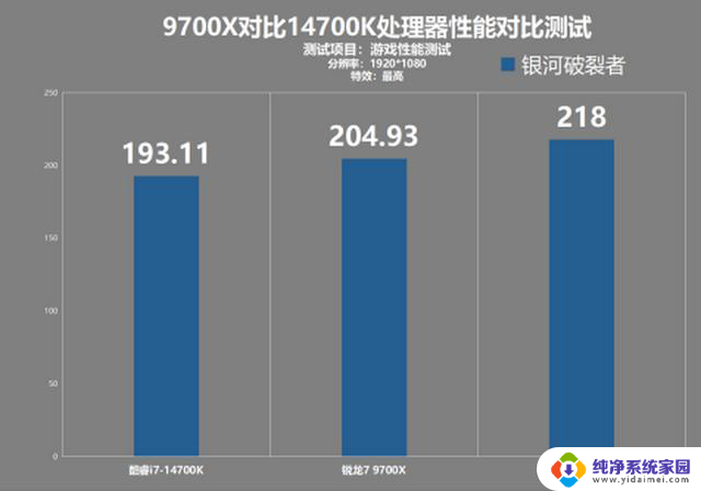 AMD 9700X对比14700K游戏性能测试：AMD为什么越来越受欢迎？