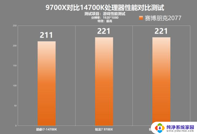 AMD 9700X对比14700K游戏性能测试：AMD为什么越来越受欢迎？