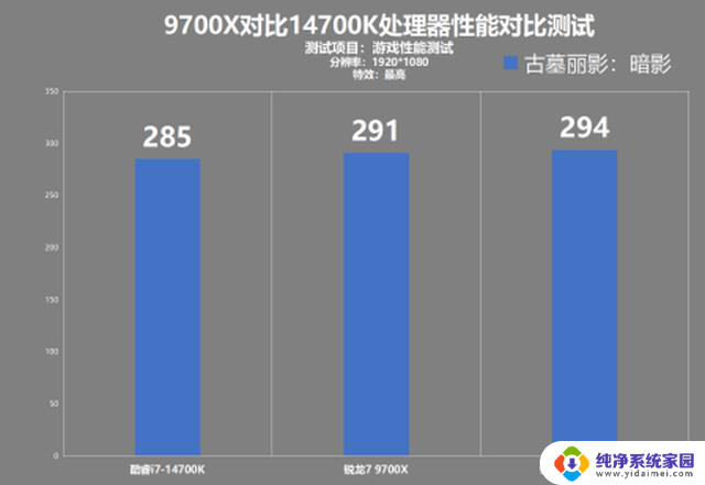 AMD 9700X对比14700K游戏性能测试：AMD为什么越来越受欢迎？