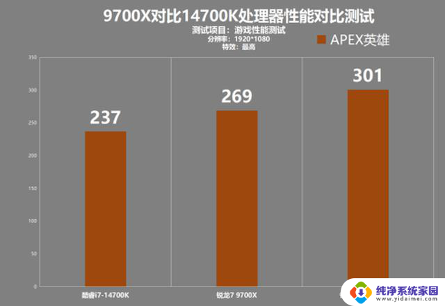 AMD 9700X对比14700K游戏性能测试：AMD为什么越来越受欢迎？