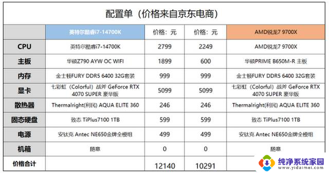 AMD 9700X对比14700K游戏性能测试：AMD为什么越来越受欢迎？