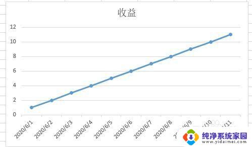 excel折线图x轴怎么自己设置 Excel折线图y轴标签自定义