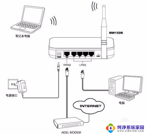 wifi插线正确连接方法 无线路由器怎么插网线