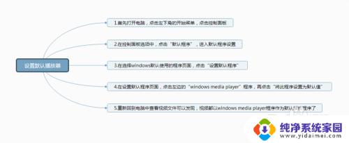 windows11设置默认播放器 如何将Windows自带的播放器设置为默认播放器