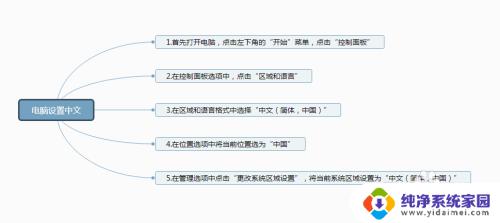 电脑语言变成了英文怎么改为中文 电脑系统语言突然变成了英文