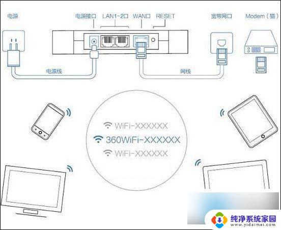 电脑360无线wifi怎么设置 360安全路由器使用教程