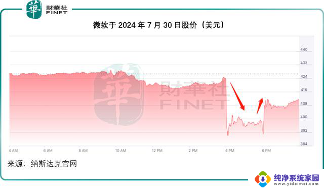 绩后大跌？微软的痛点在哪，分析微软股价下跌原因