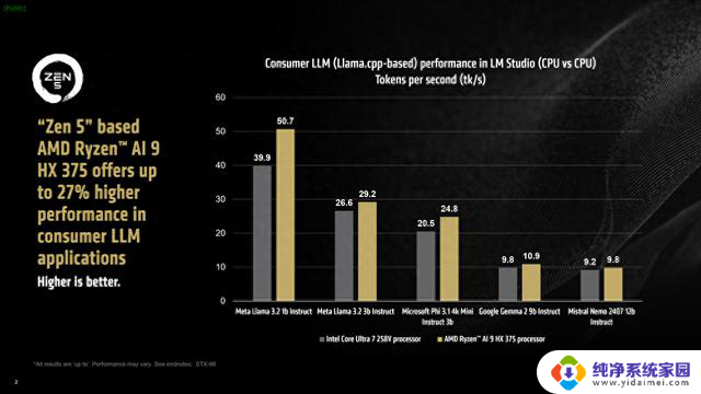 AMD锐龙AI 300系列处理器：消费级大语言模型性能巅峰解锁