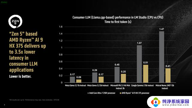 AMD锐龙AI 300系列处理器：消费级大语言模型性能巅峰解锁